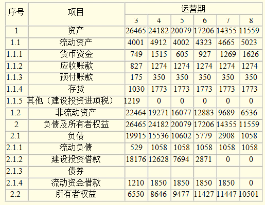 咨询工程师继续教育-建设项目财务分析案例演练