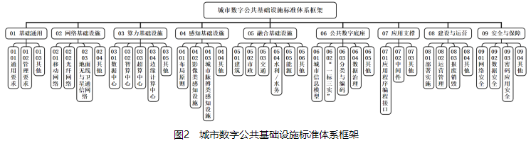 城市数字公共基础设施标准体系