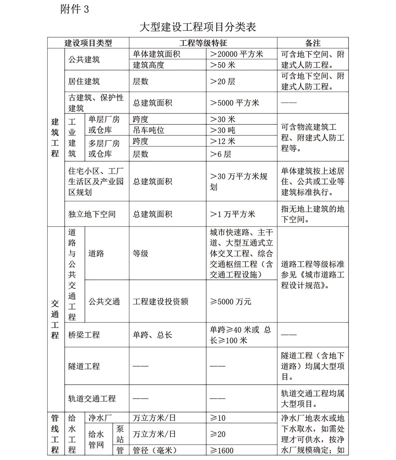 注规签字制度来了！城市大型建设工程项目必须由注册城乡规划师签字